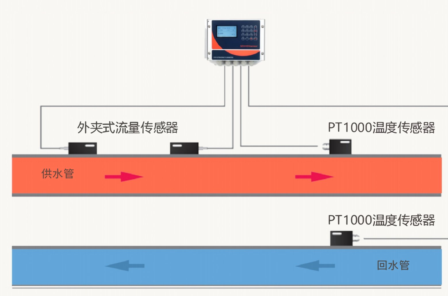 U11 超声波冷量表安装示意：外夹式流量传感器装在供水管，PT1000 温度传感器分别装在供水管与回水管