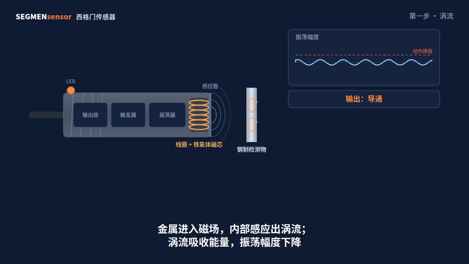 电感式接近开关工作原理（动画讲解）