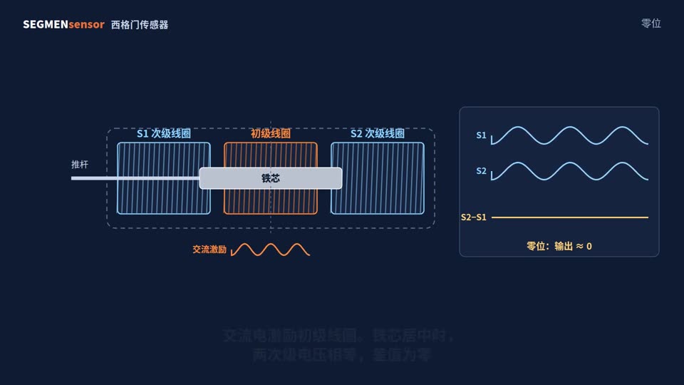 LVDT 位移传感器工作原理（动画讲解）