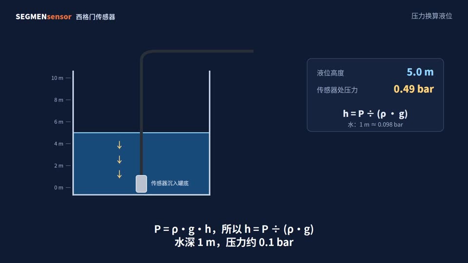 投入式液位变送器工作原理（动画讲解）