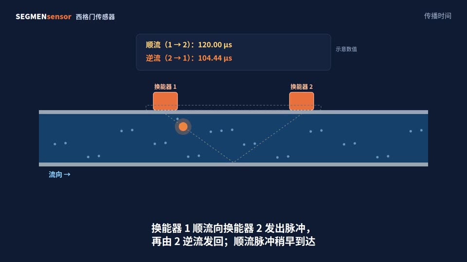 外夹式超声波流量计工作原理：时差法