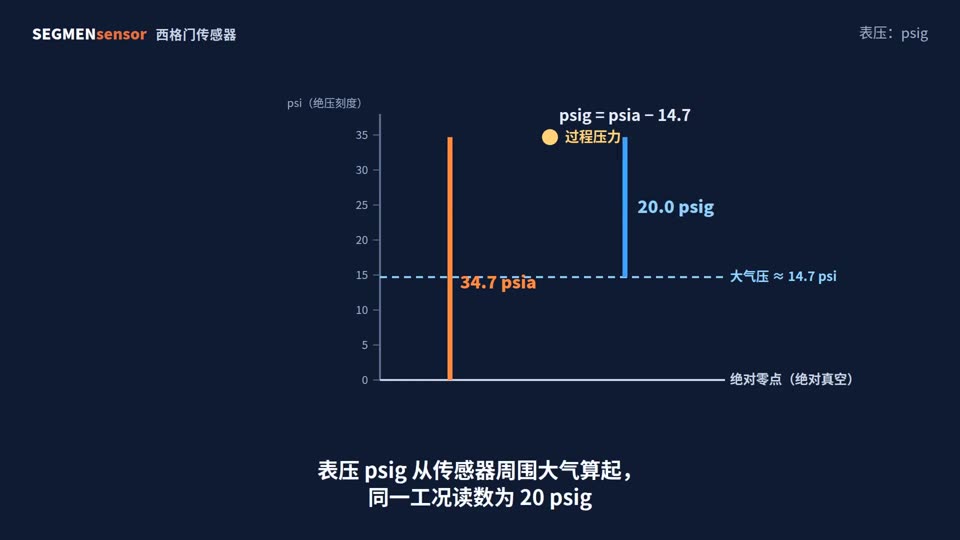 psi、psig 与 psia 的区别：表压与绝压